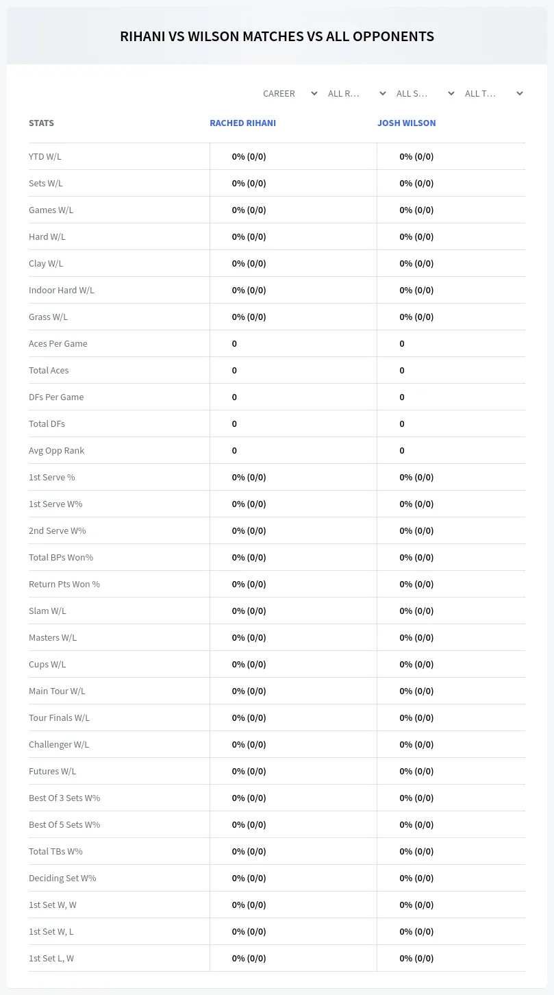 Josh Wilson Rached Rihani Prediction Stats
