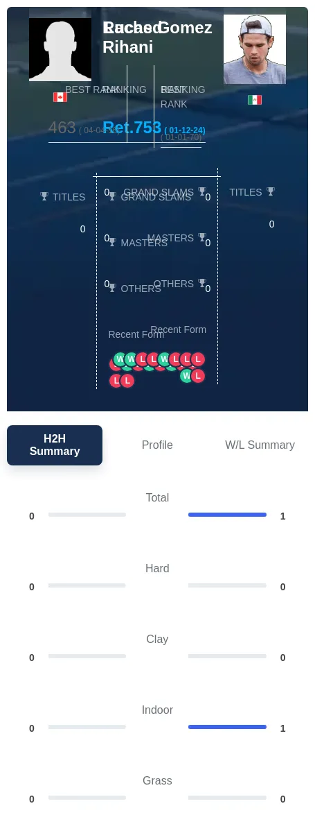 Rihani Gomez H2h Summary Stats