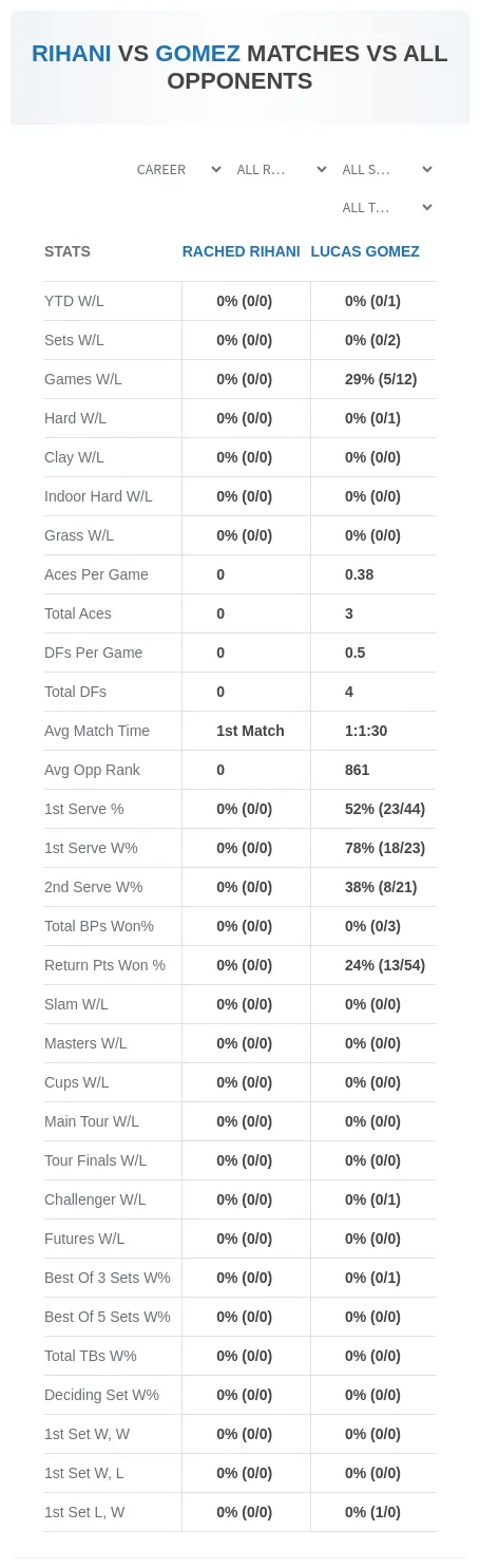Rached Rihani Lucas Gomez Prediction Stats