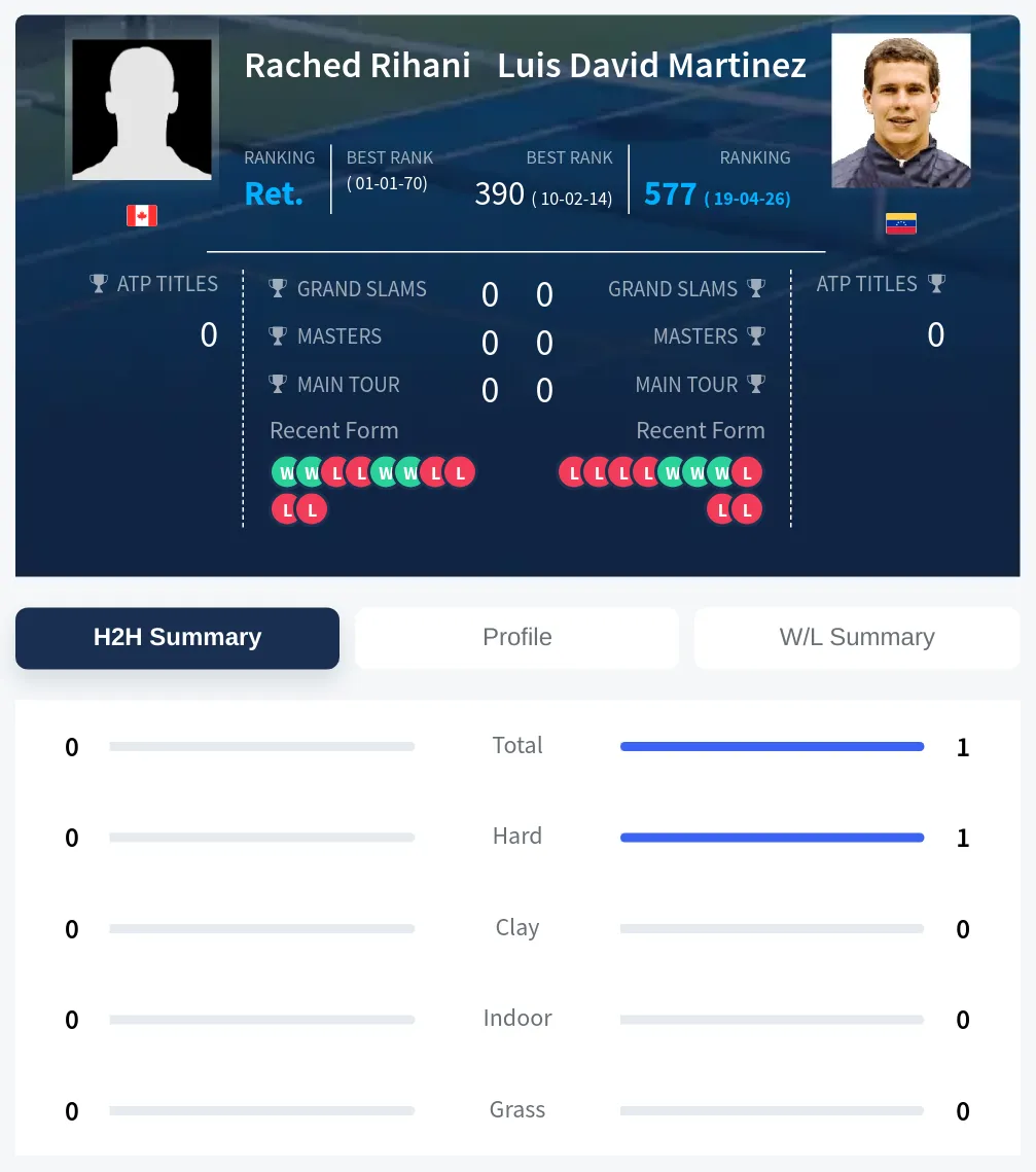Rihani Martinez H2h Summary Stats