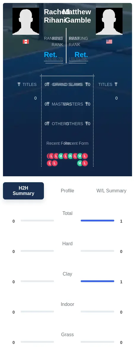 Gamble Rihani H2h Summary Stats