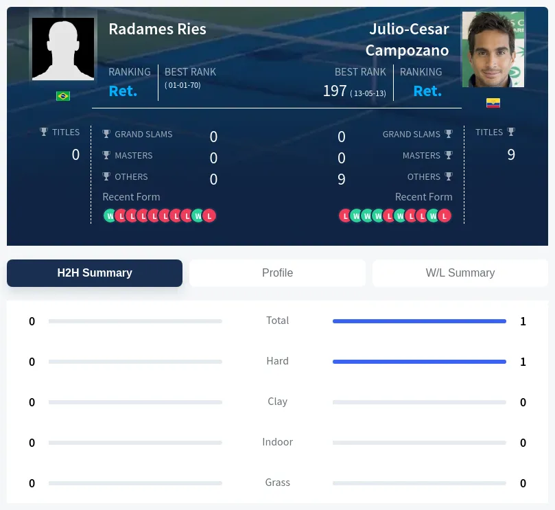 Ries Campozano H2h Summary Stats