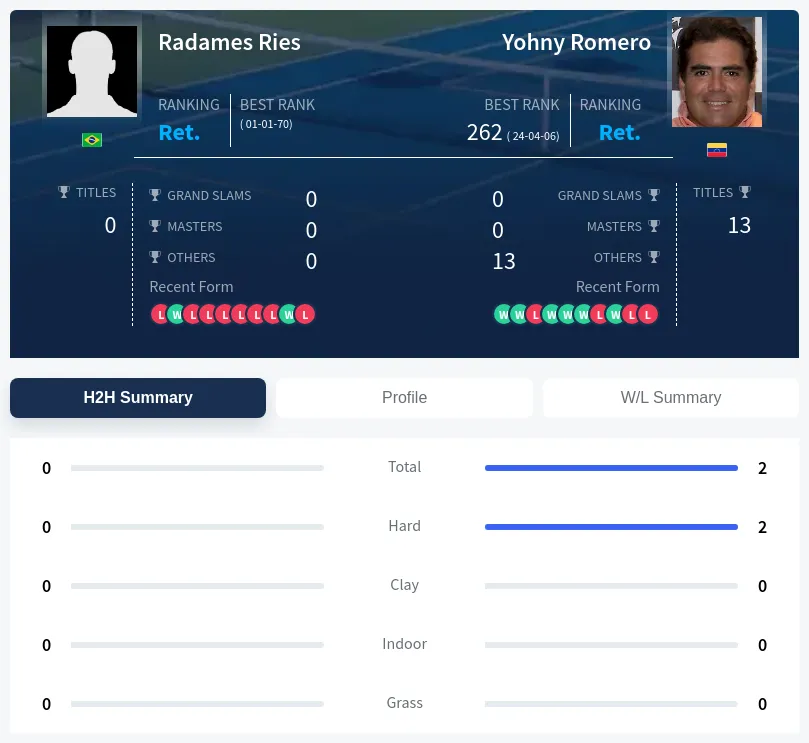 Romero Ries H2h Summary Stats