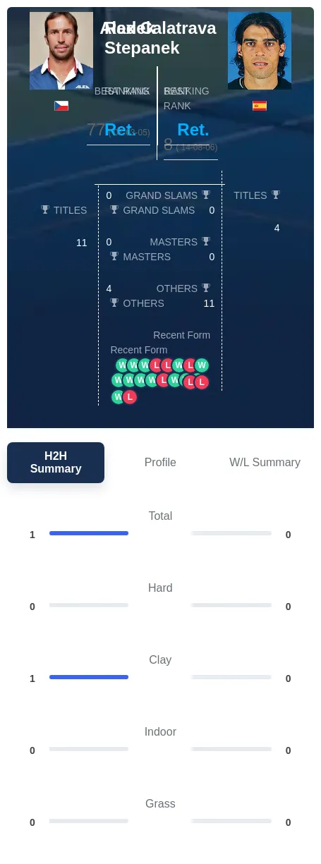 Stepanek Calatrava H2h Summary Stats