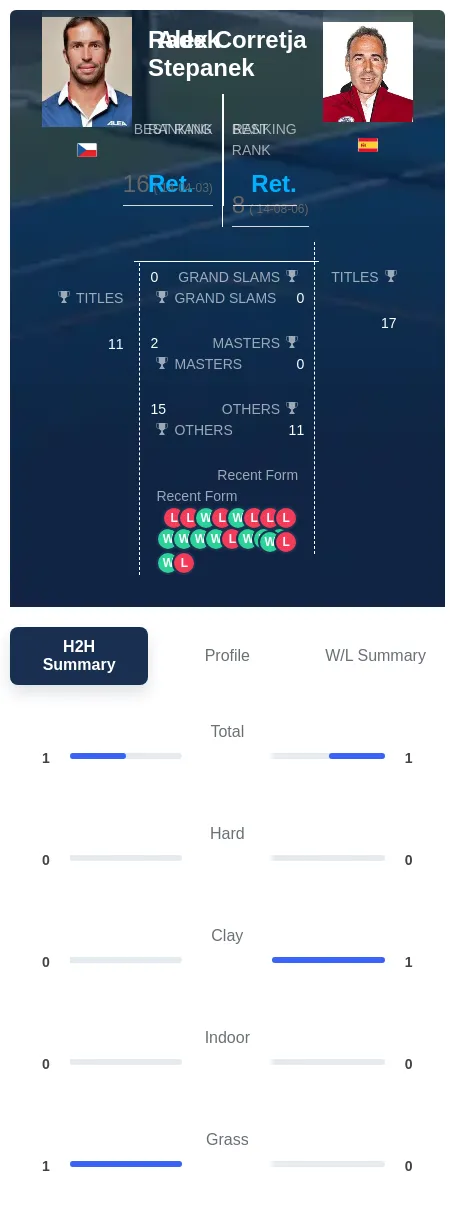 Stepanek Corretja H2h Summary Stats