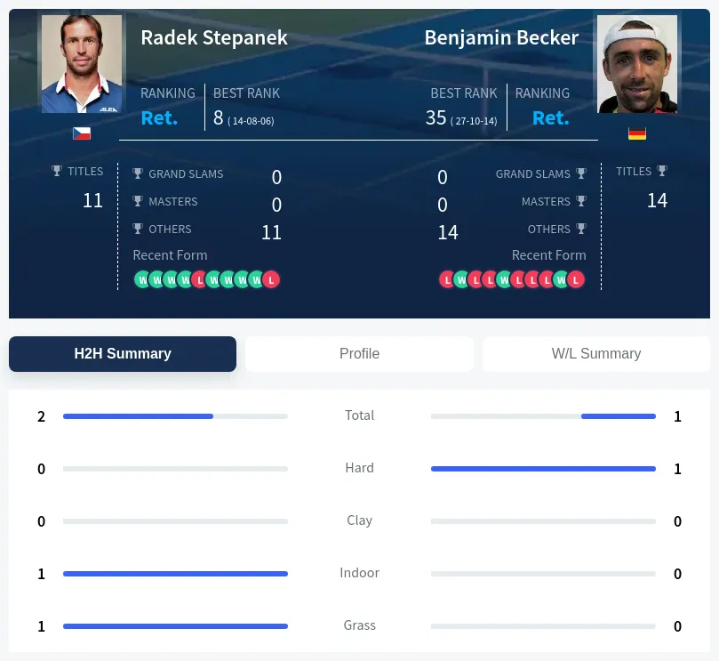 Becker Stepanek H2h Summary Stats