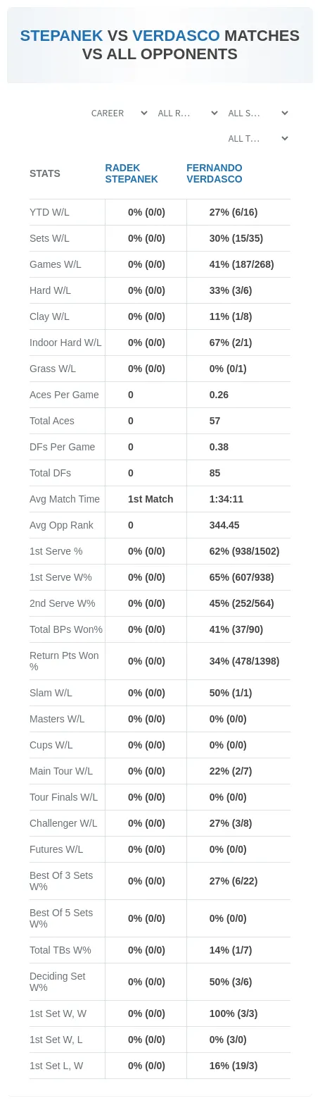 Radek Stepanek Fernando Verdasco Prediction Stats