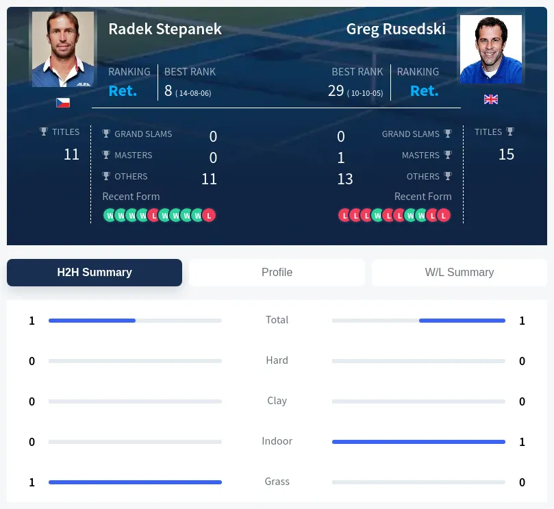 Stepanek Rusedski H2h Summary Stats