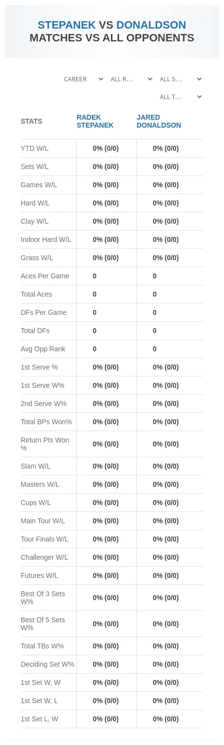 Jared Donaldson Radek Stepanek Prediction Stats