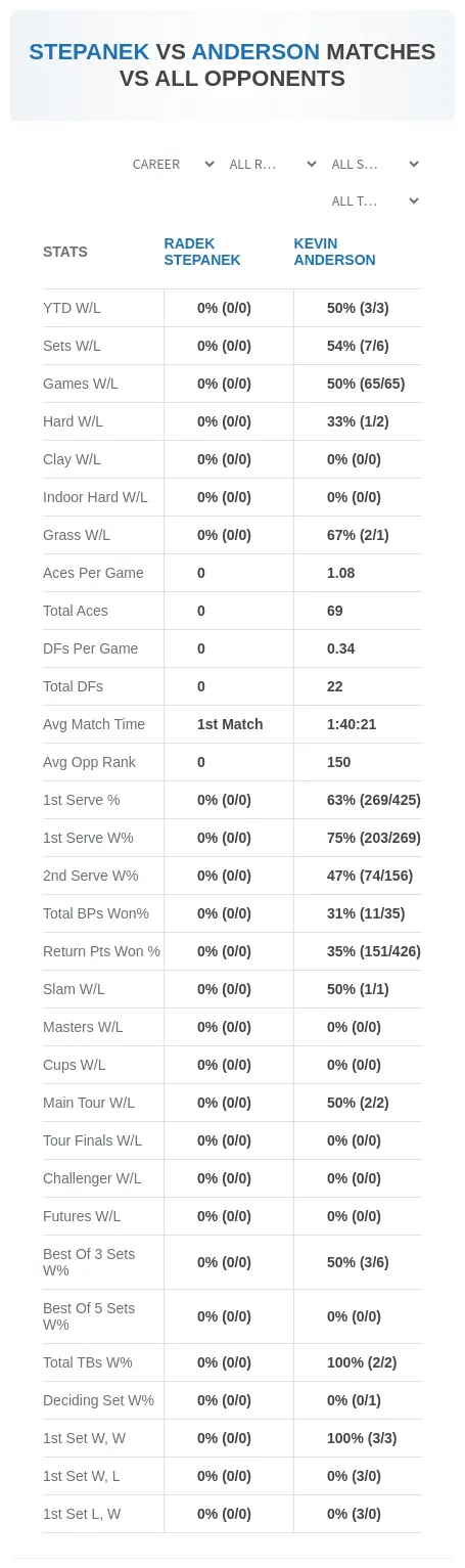Kevin Anderson Radek Stepanek Prediction Stats