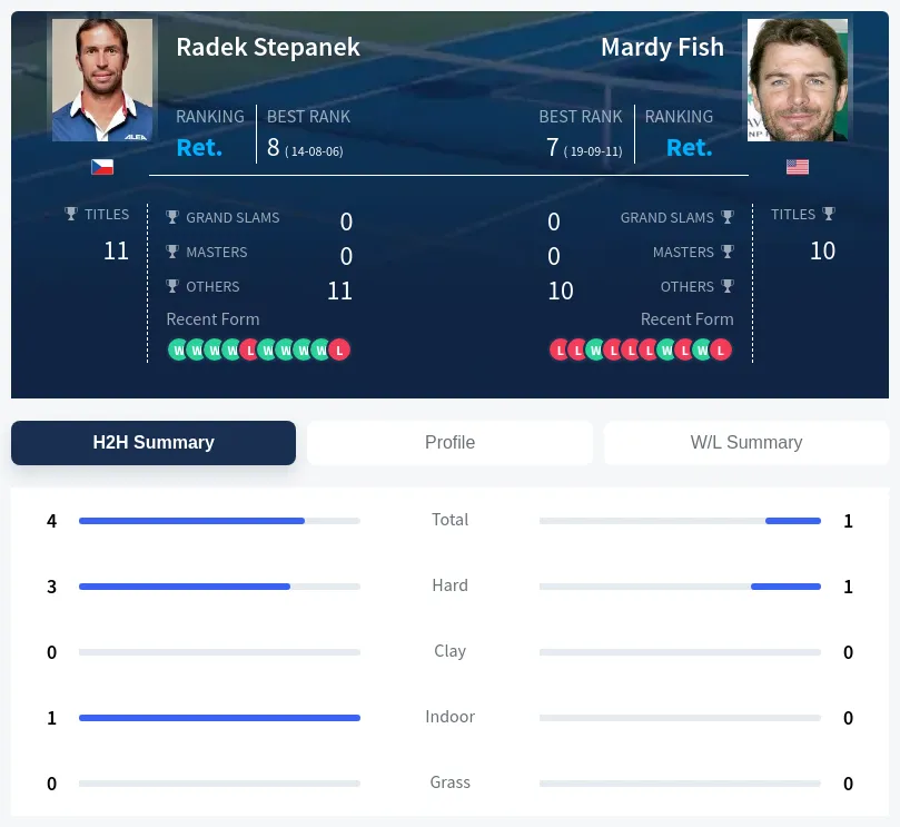 Fish Stepanek H2h Summary Stats