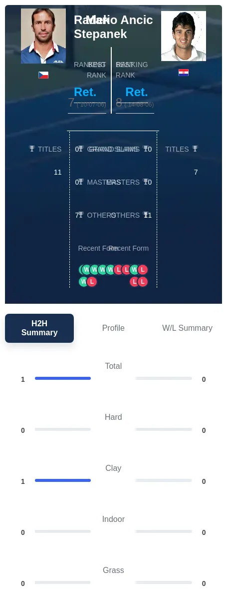 Stepanek Ancic H2h Summary Stats