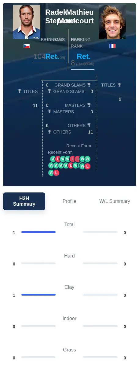Montcourt Stepanek H2h Summary Stats