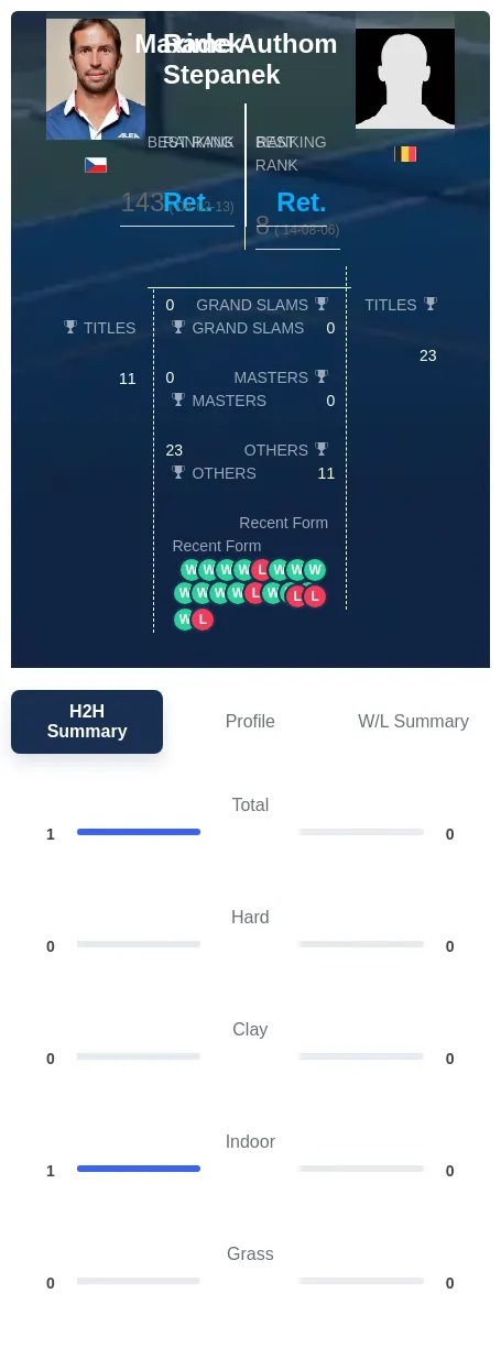 Stepanek Authom H2h Summary Stats