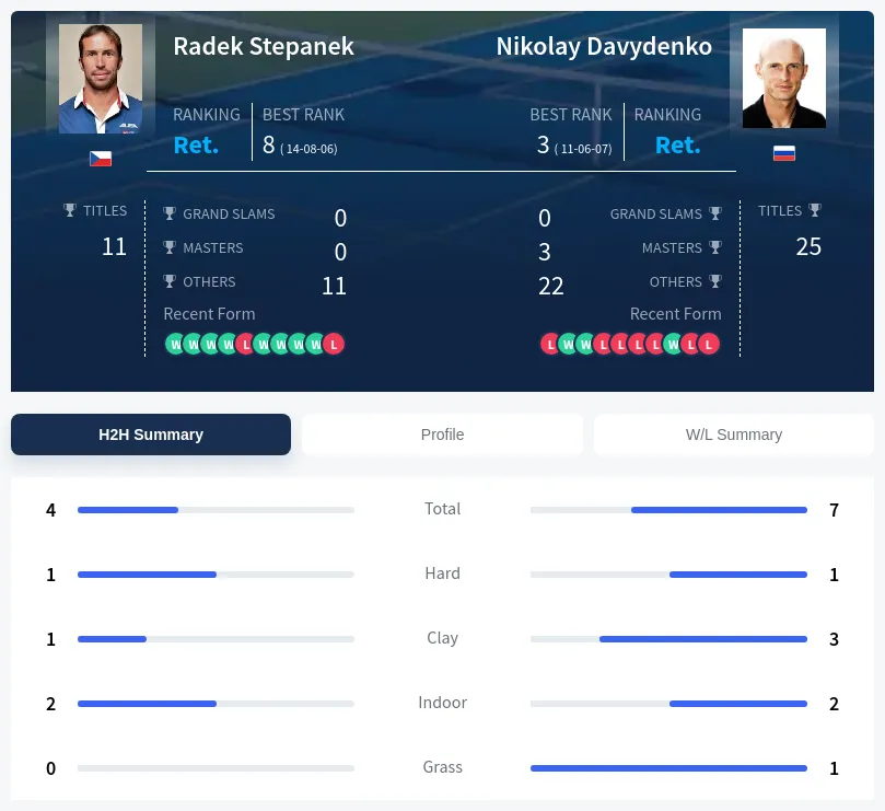 Davydenko Stepanek H2h Summary Stats