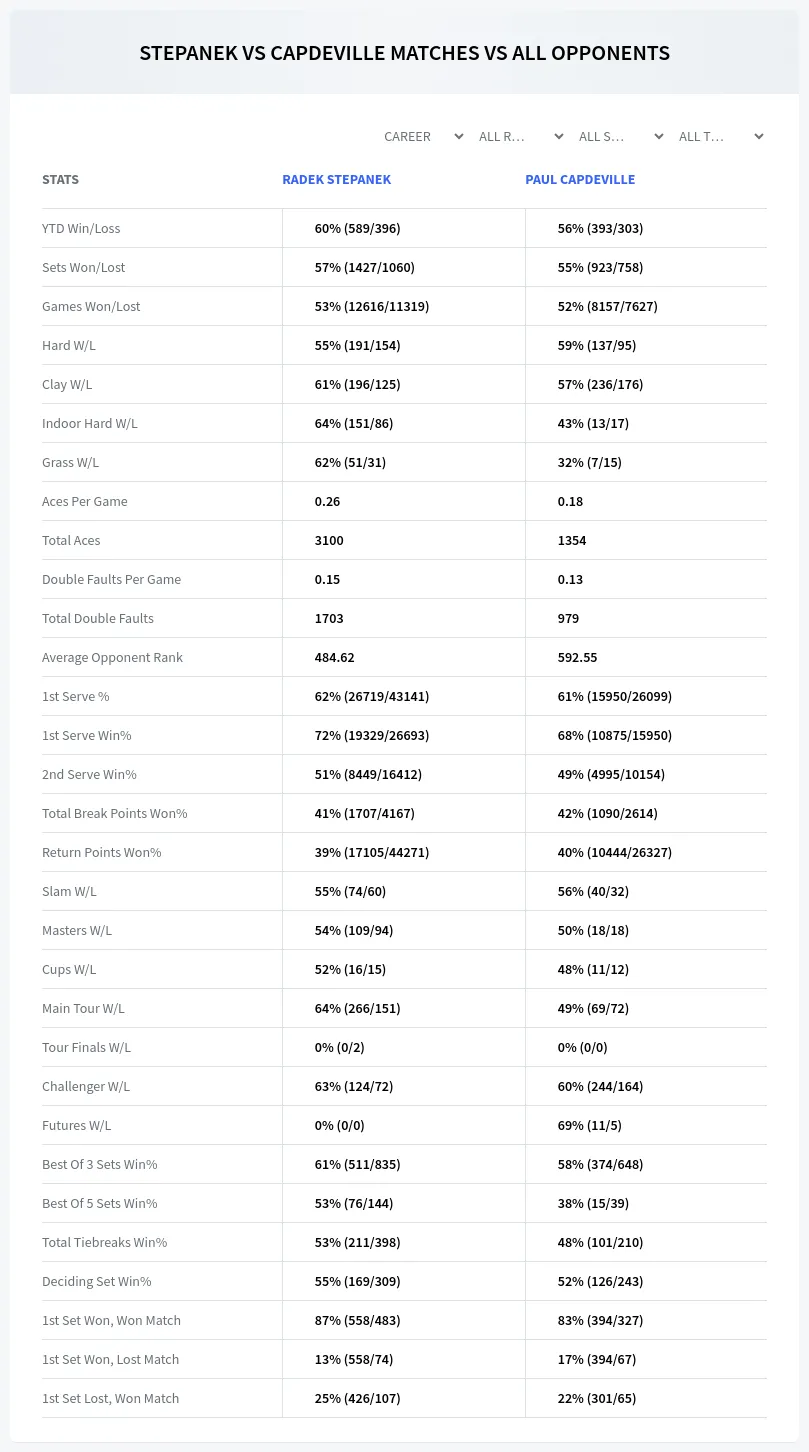 Radek Stepanek Paul Capdeville Prediction Stats
