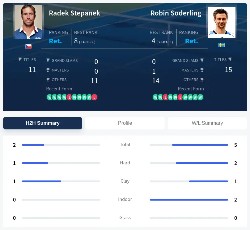 Stepanek Soderling H2h Summary Stats