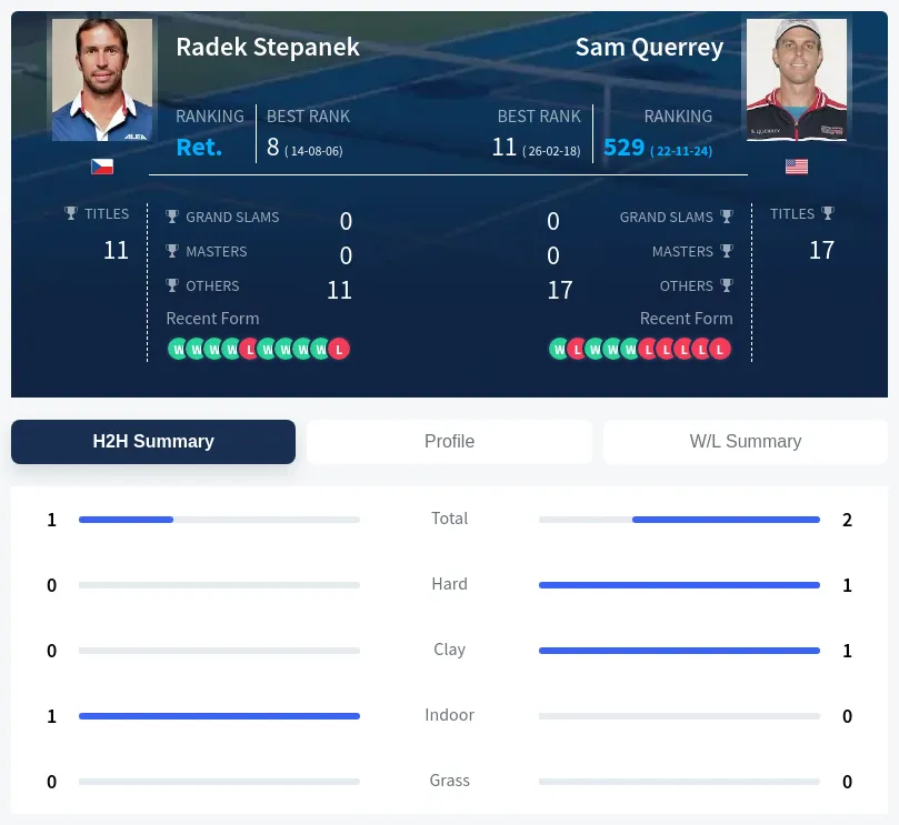 Stepanek Querrey H2h Summary Stats
