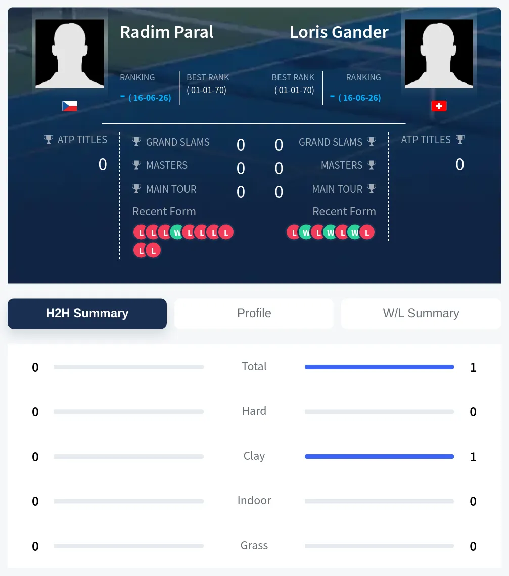 Gander Paral H2h Summary Stats