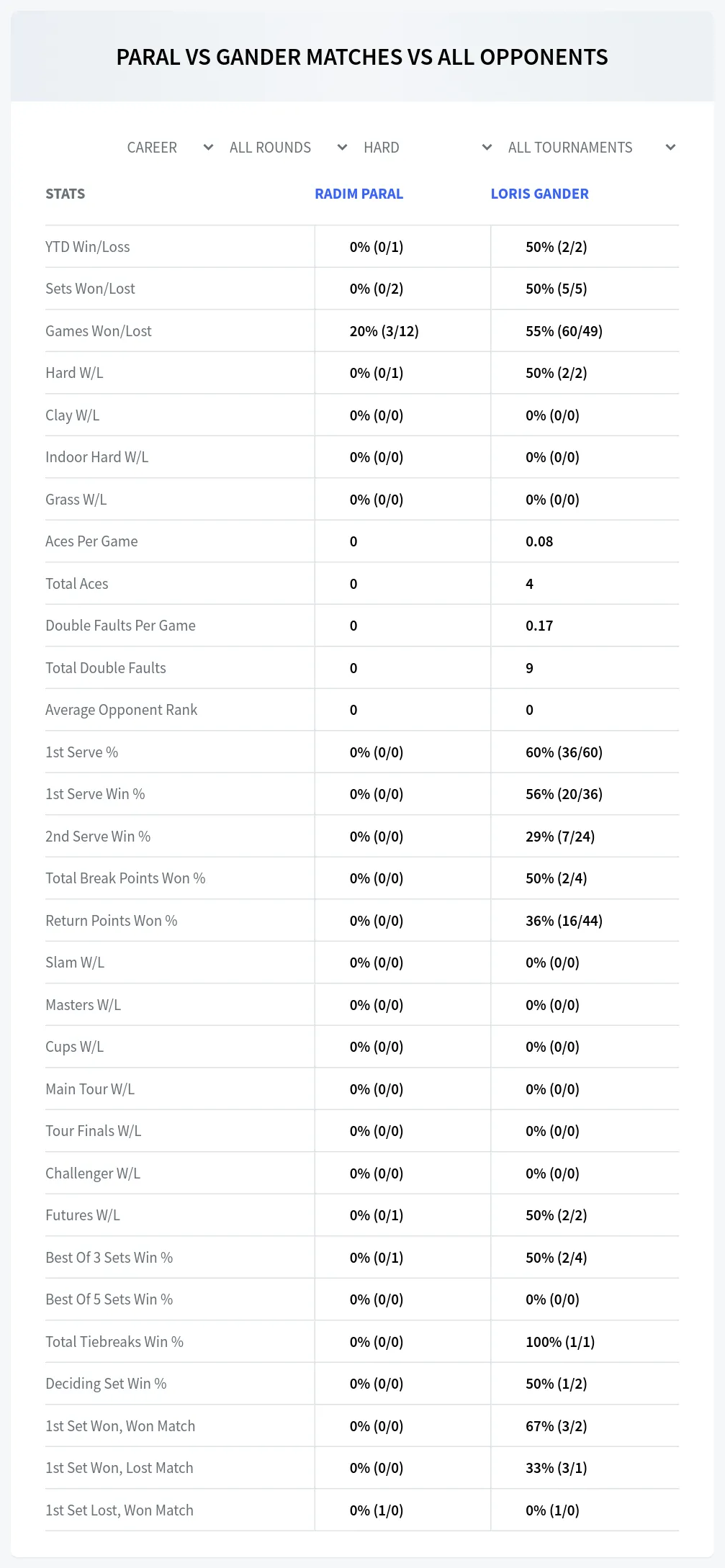 Loris Gander Radim Paral Prediction Stats