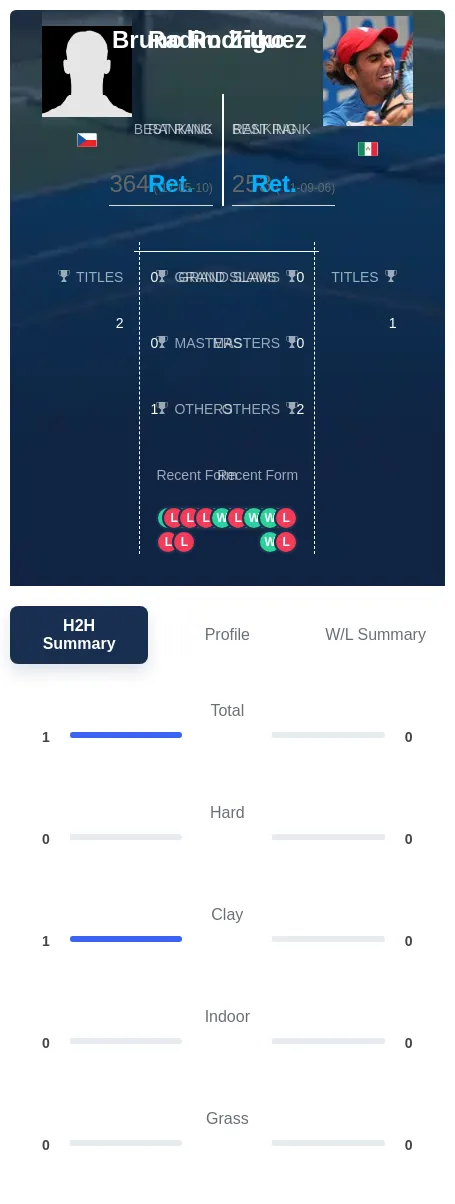 Zitko Rodriguez H2h Summary Stats