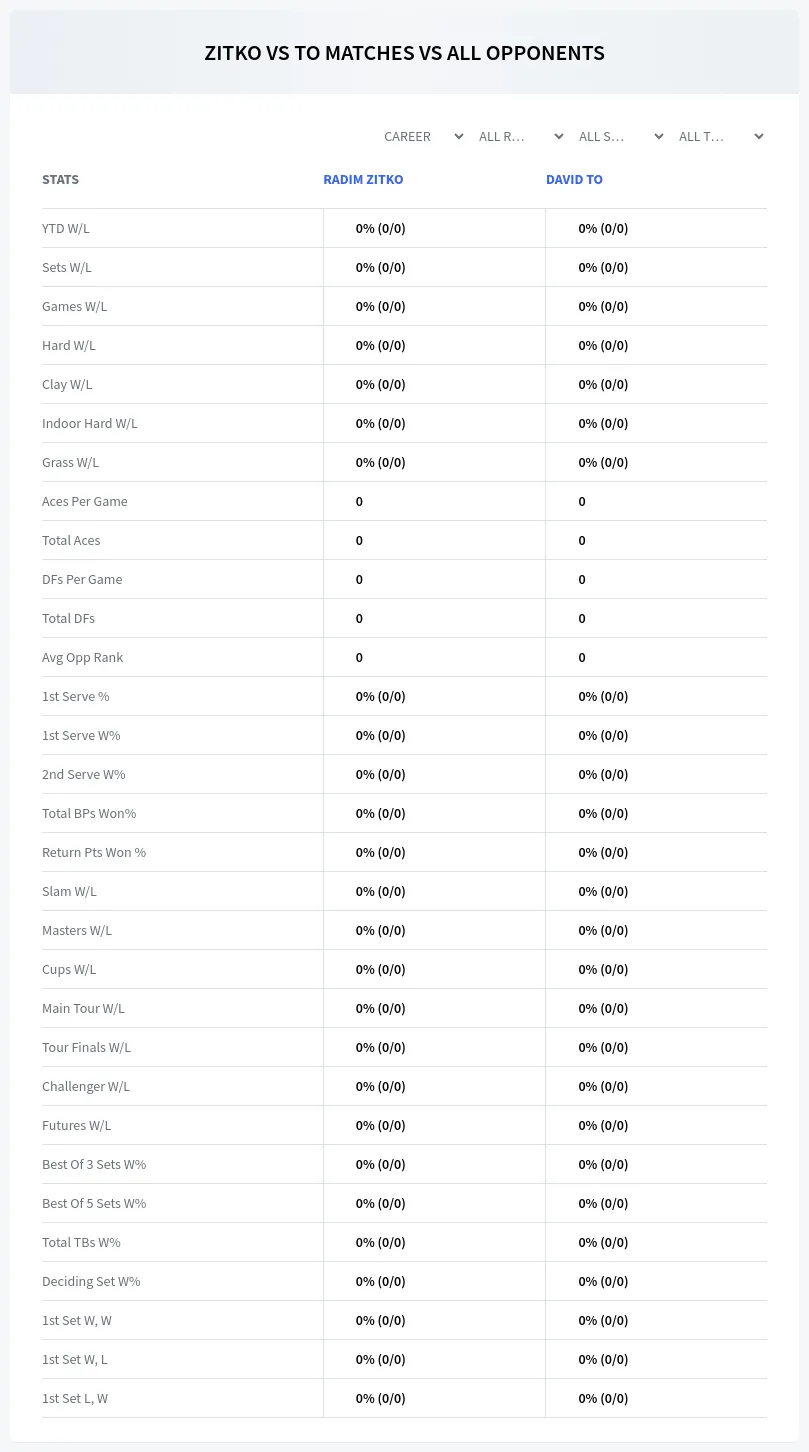David To Radim Zitko Prediction Stats