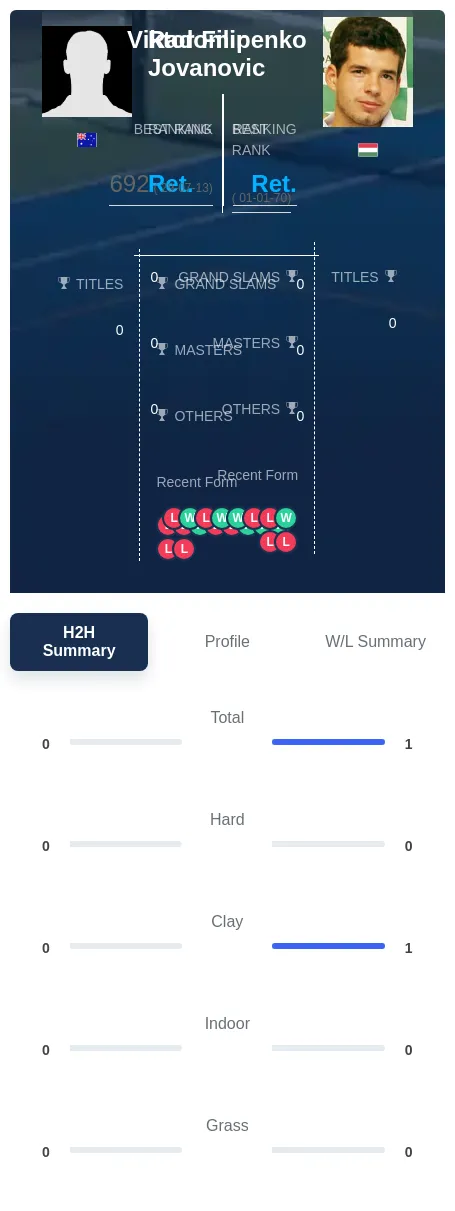 Jovanovic Filipenko H2h Summary Stats