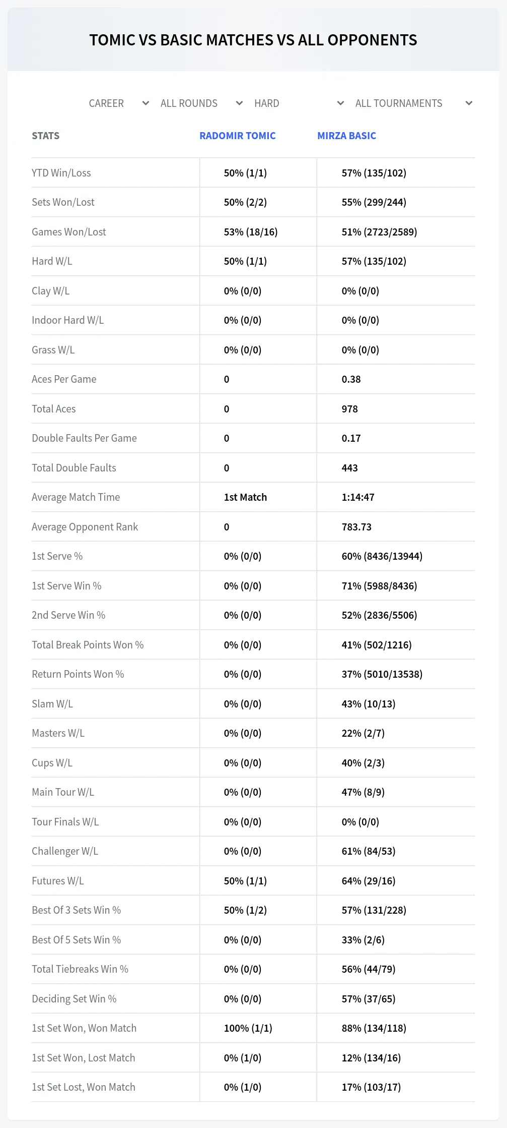 Radomir Tomic Mirza Basic Prediction Stats