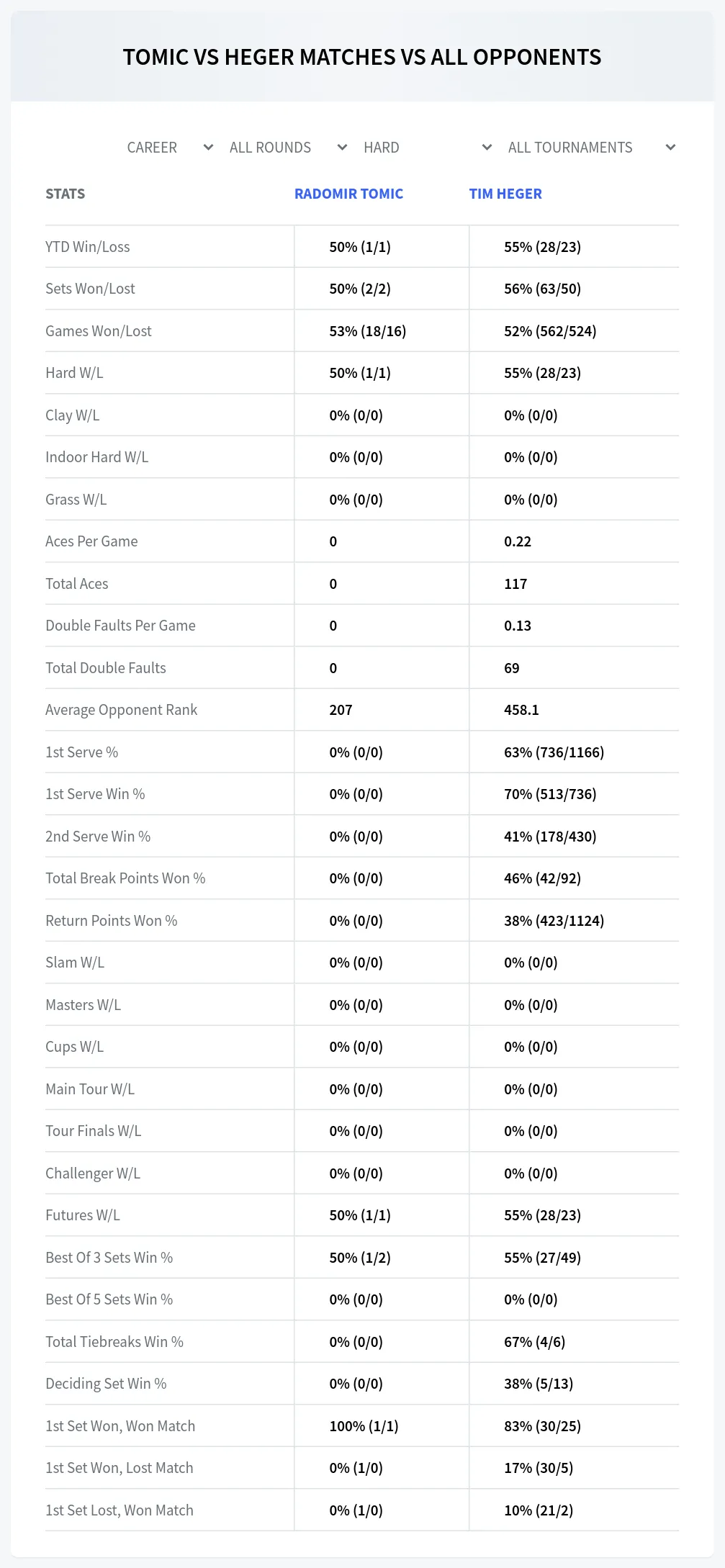 Radomir Tomic Tim Heger Prediction Stats