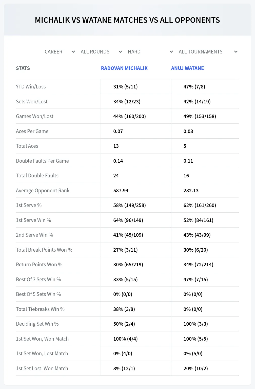 Radovan Michalik Anuj Watane Prediction Stats at M15 Gyula