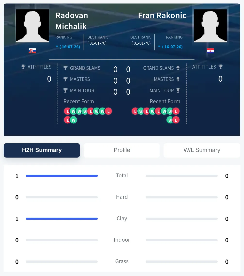 Michalik Rakonic H2h Summary Stats