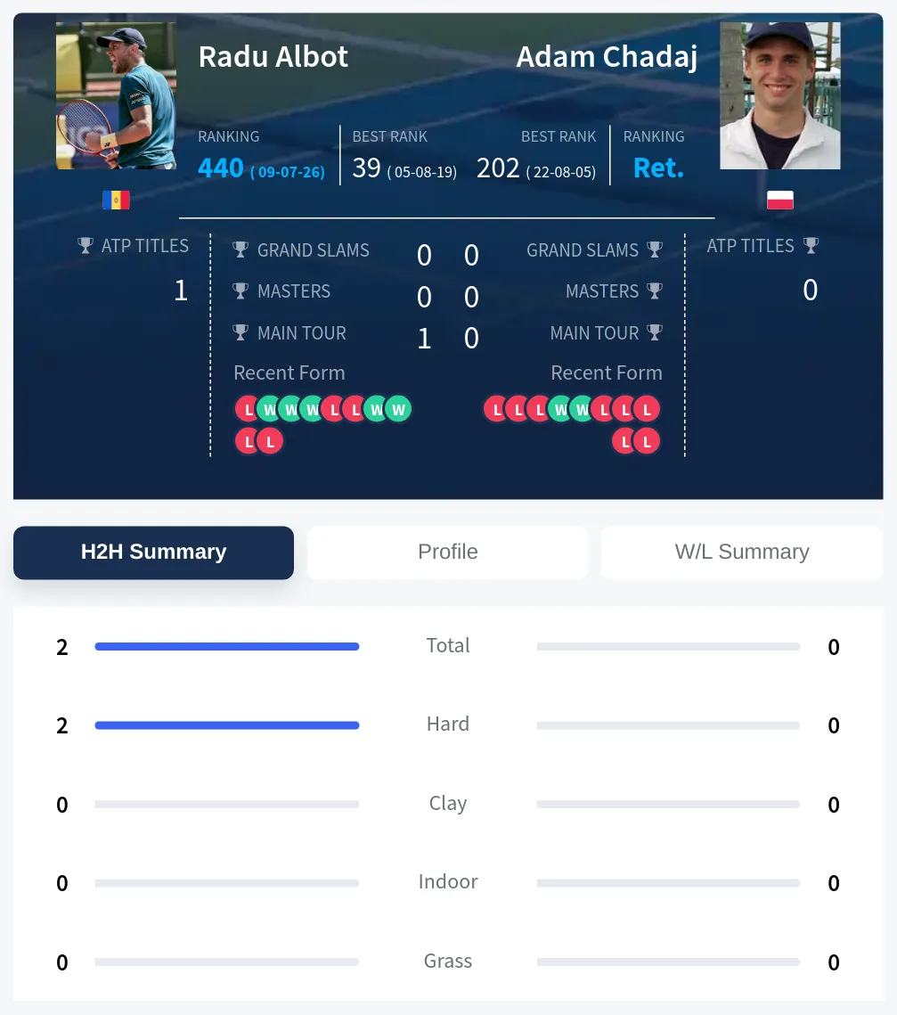 Albot Chadaj H2h Summary Stats
