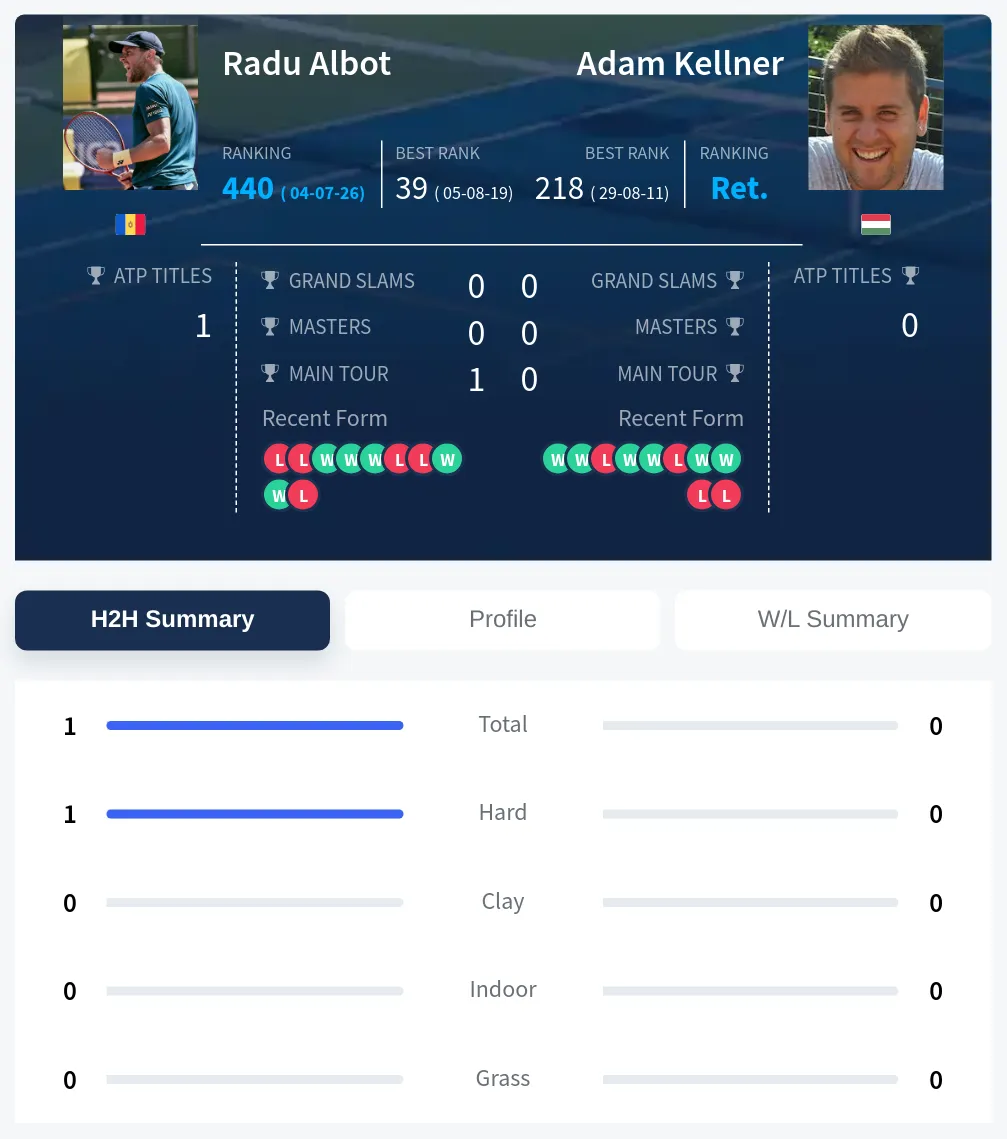 Albot Kellner H2h Summary Stats