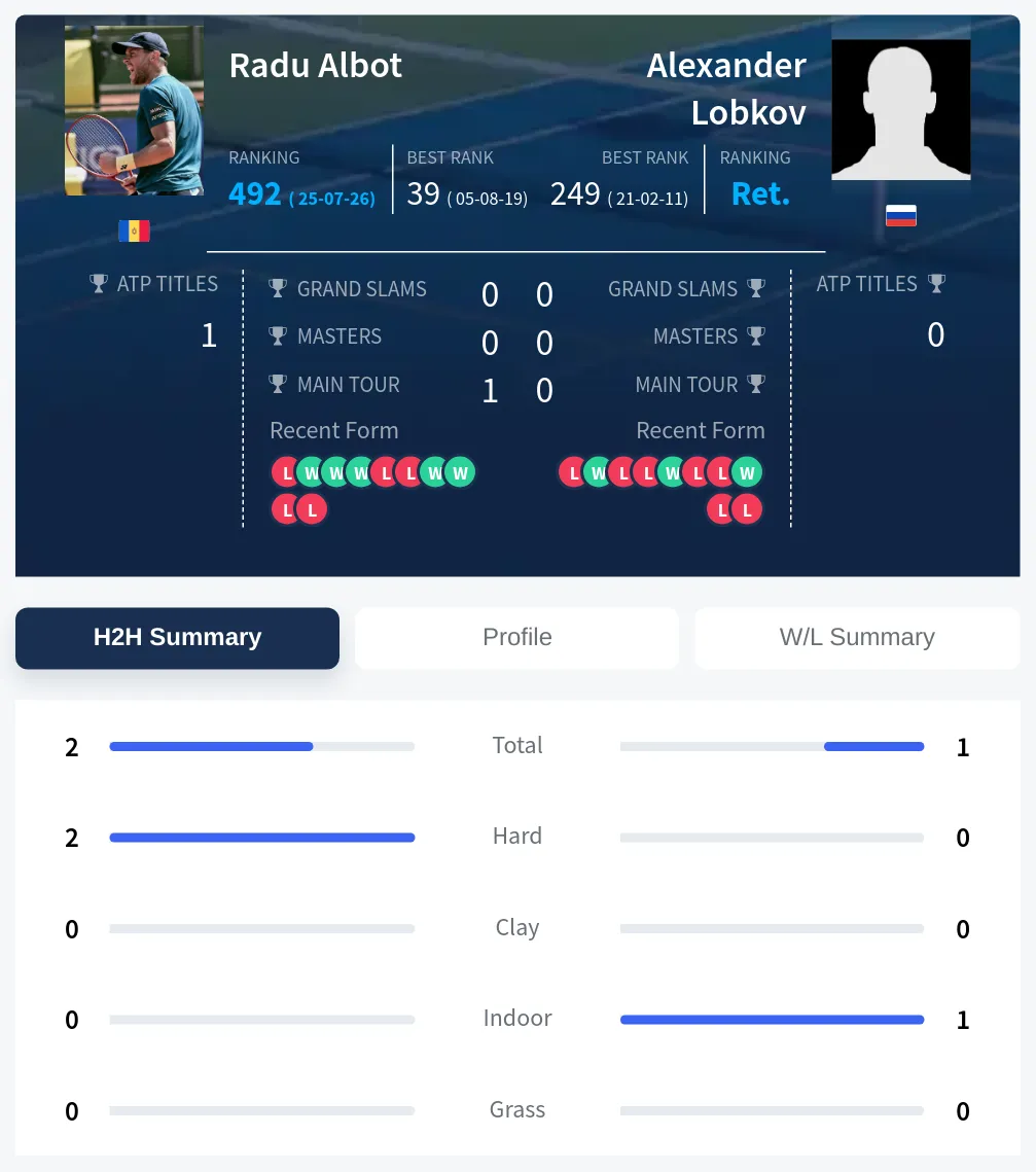 Albot Lobkov H2h Summary Stats