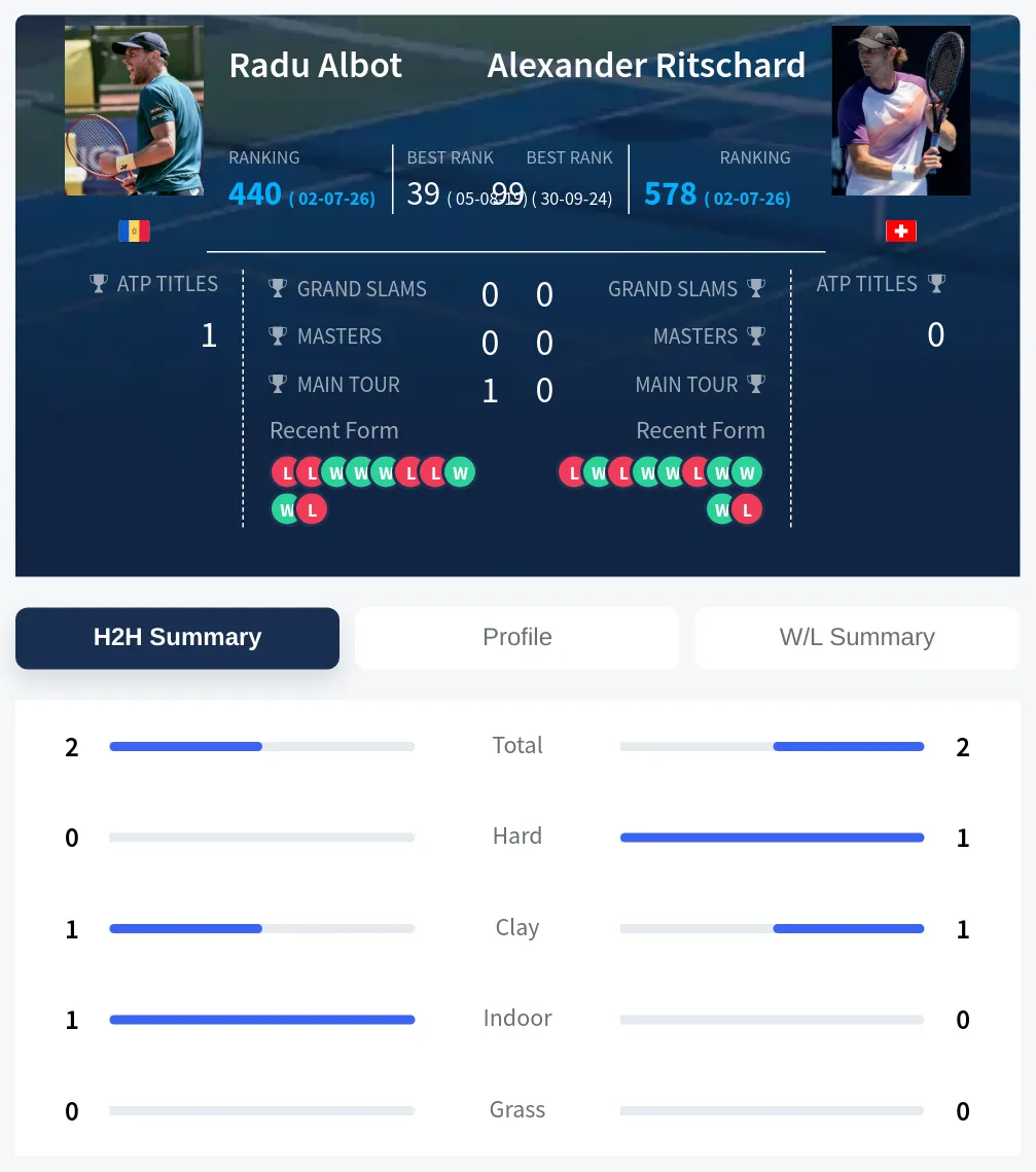 Albot Ritschard H2h Summary Stats