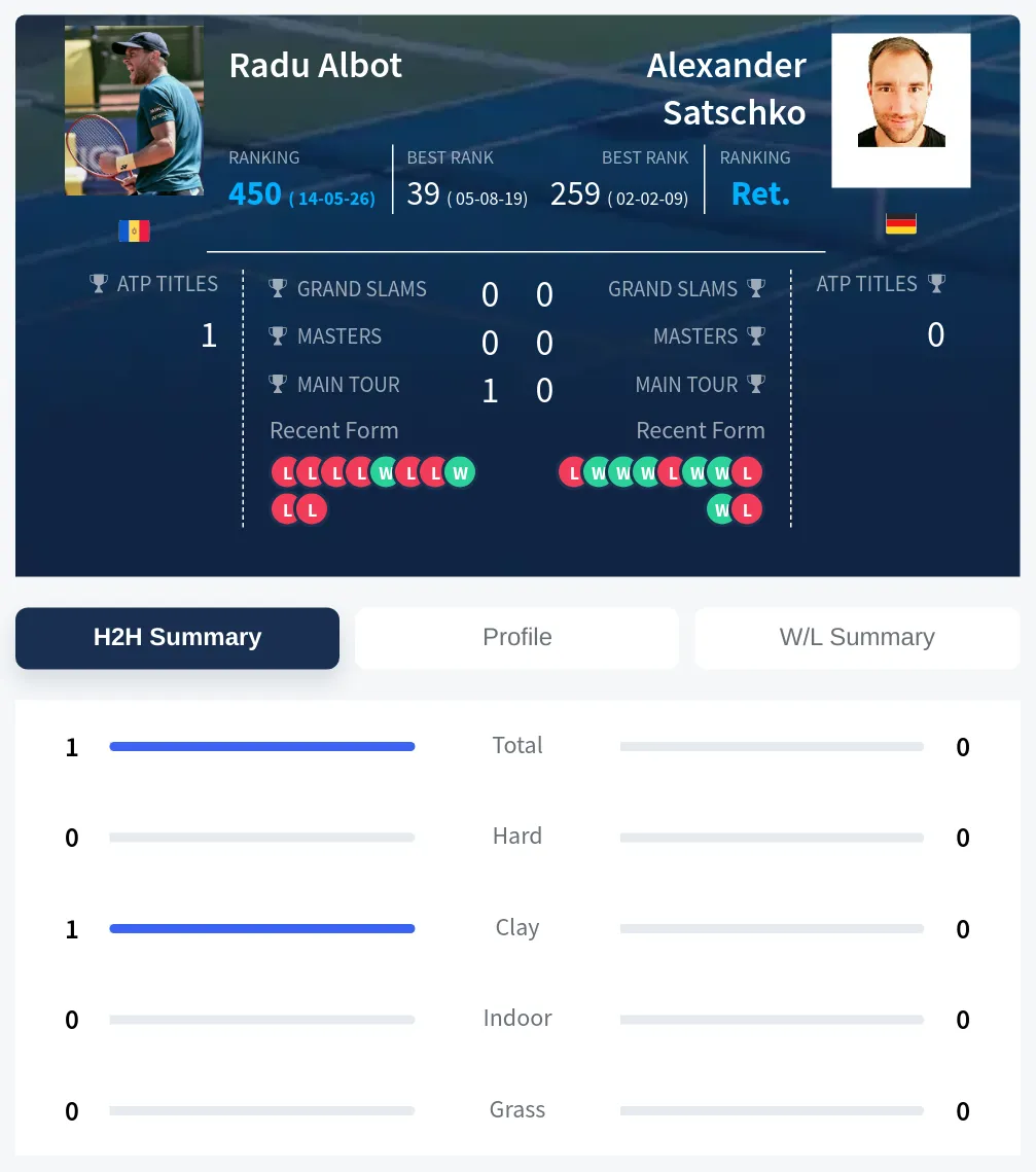 Albot Satschko H2h Summary Stats