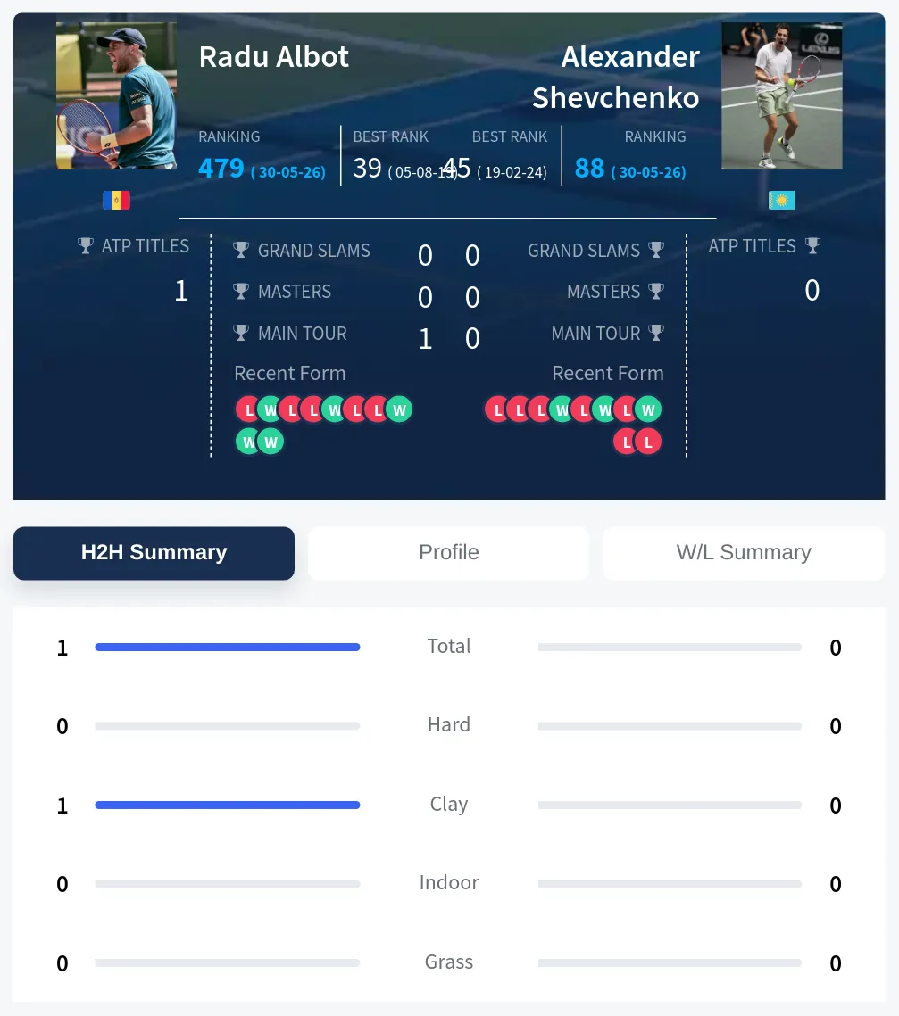 Albot Shevchenko H2h Summary Stats