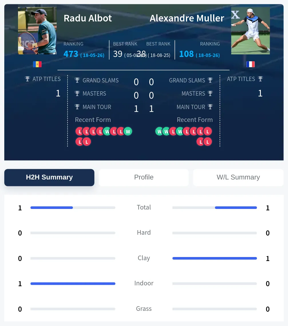 Albot Muller H2h Summary Stats