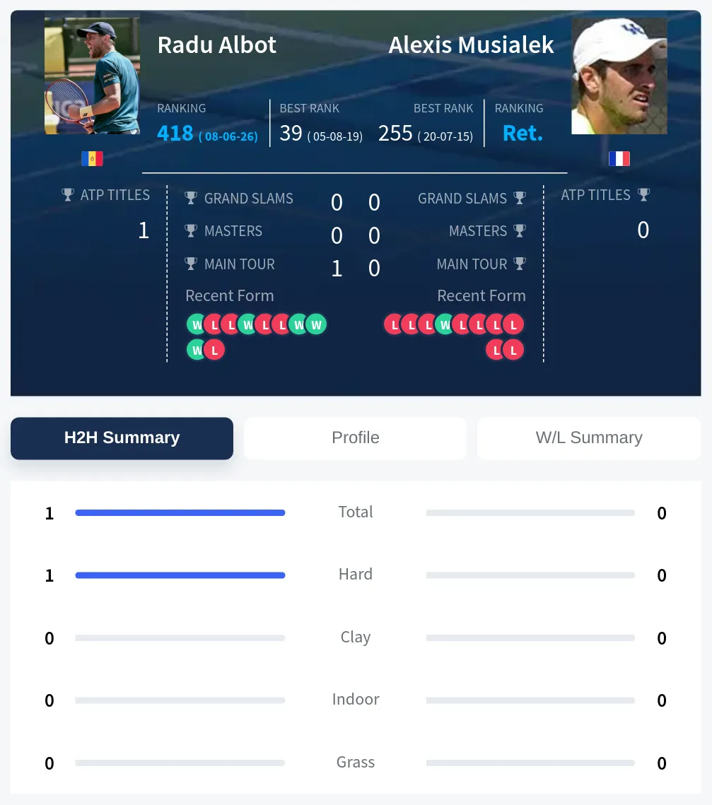 Albot Musialek H2h Summary Stats