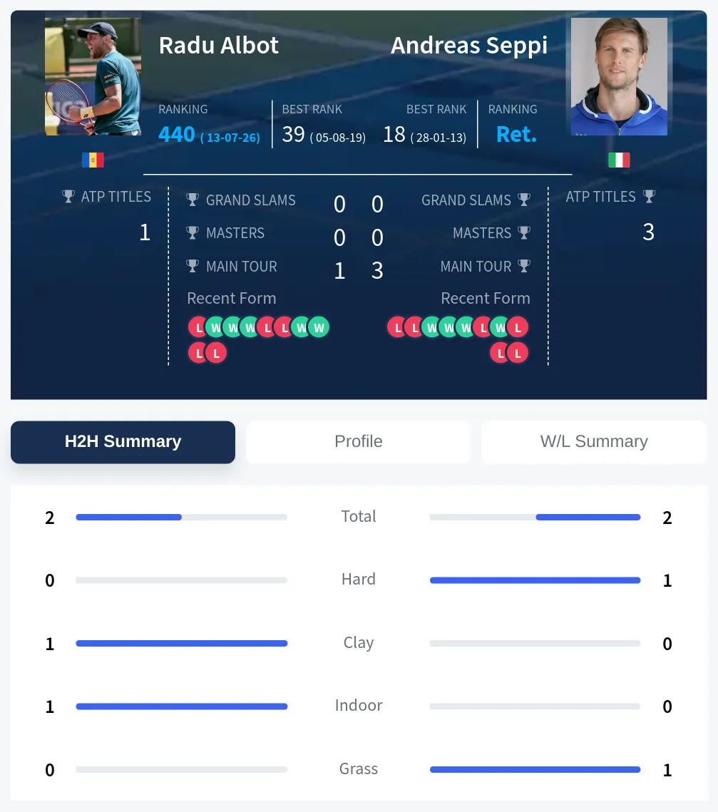 Albot Seppi H2h Summary Stats