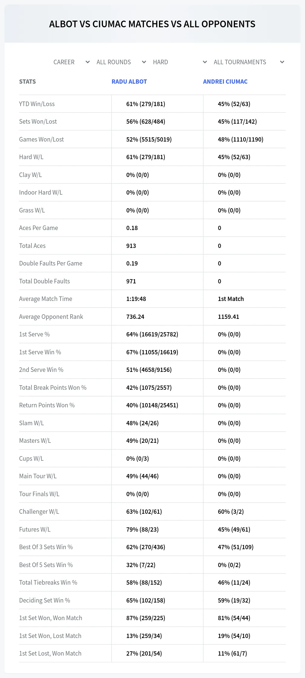 Radu Albot Andrei Ciumac Prediction Stats