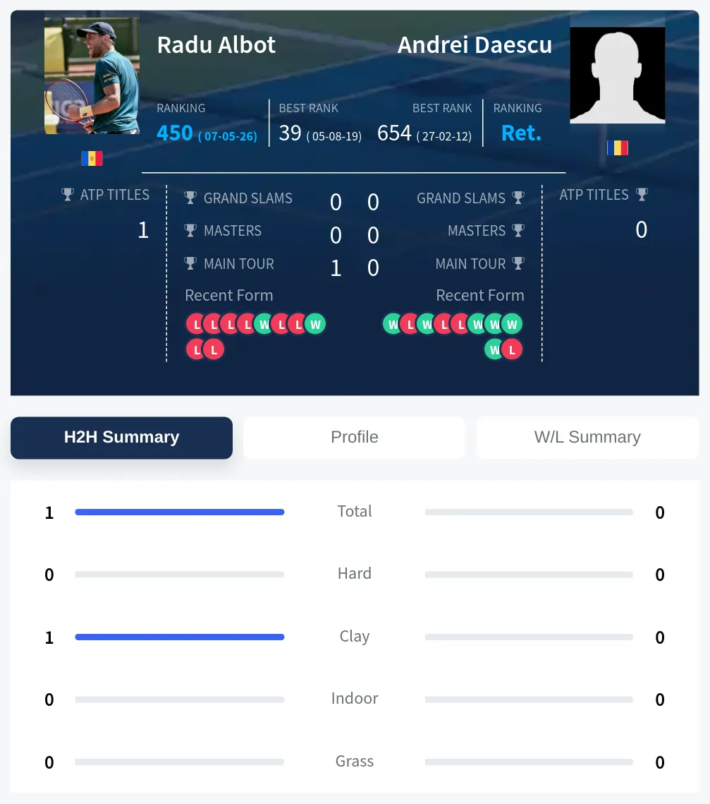 Albot Daescu H2h Summary Stats