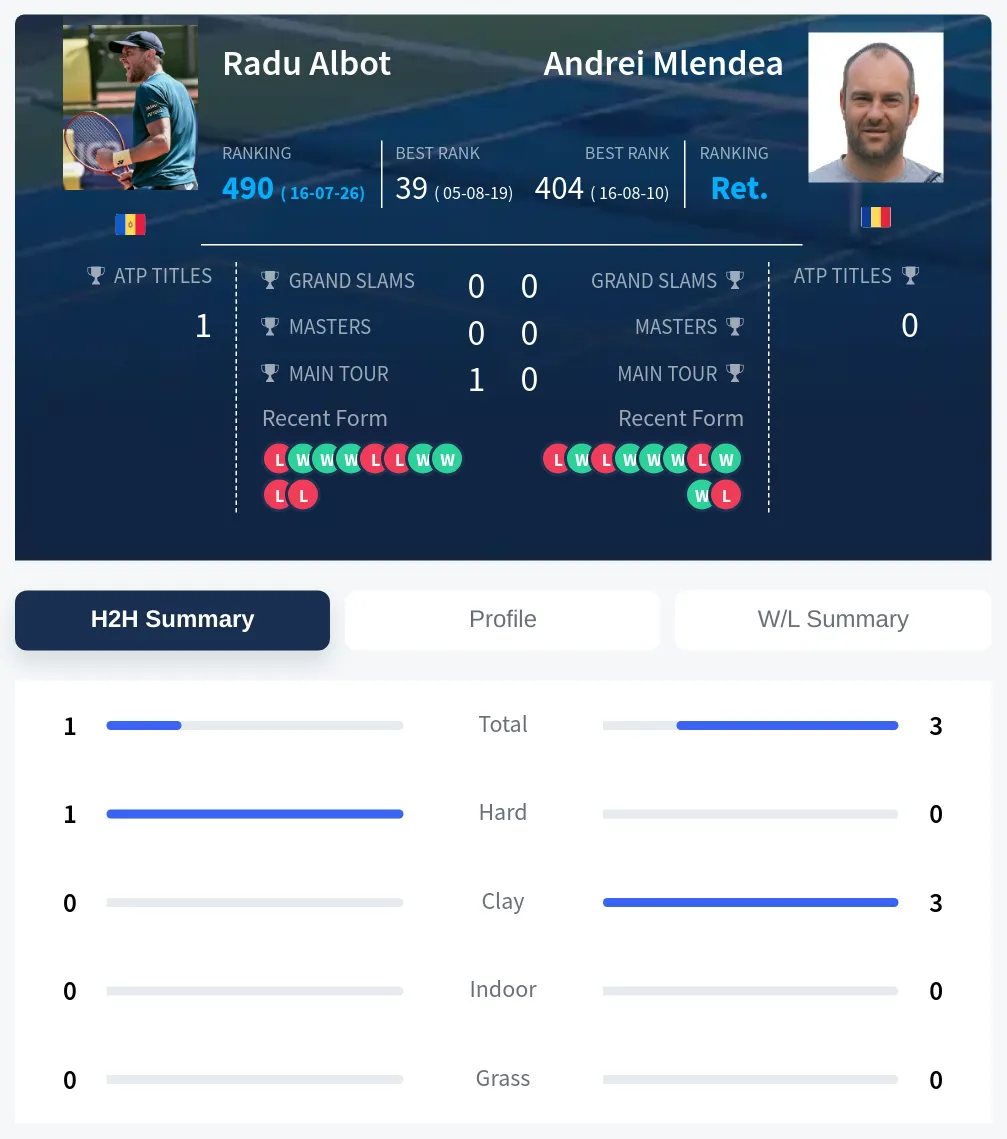 Albot Mlendea H2h Summary Stats