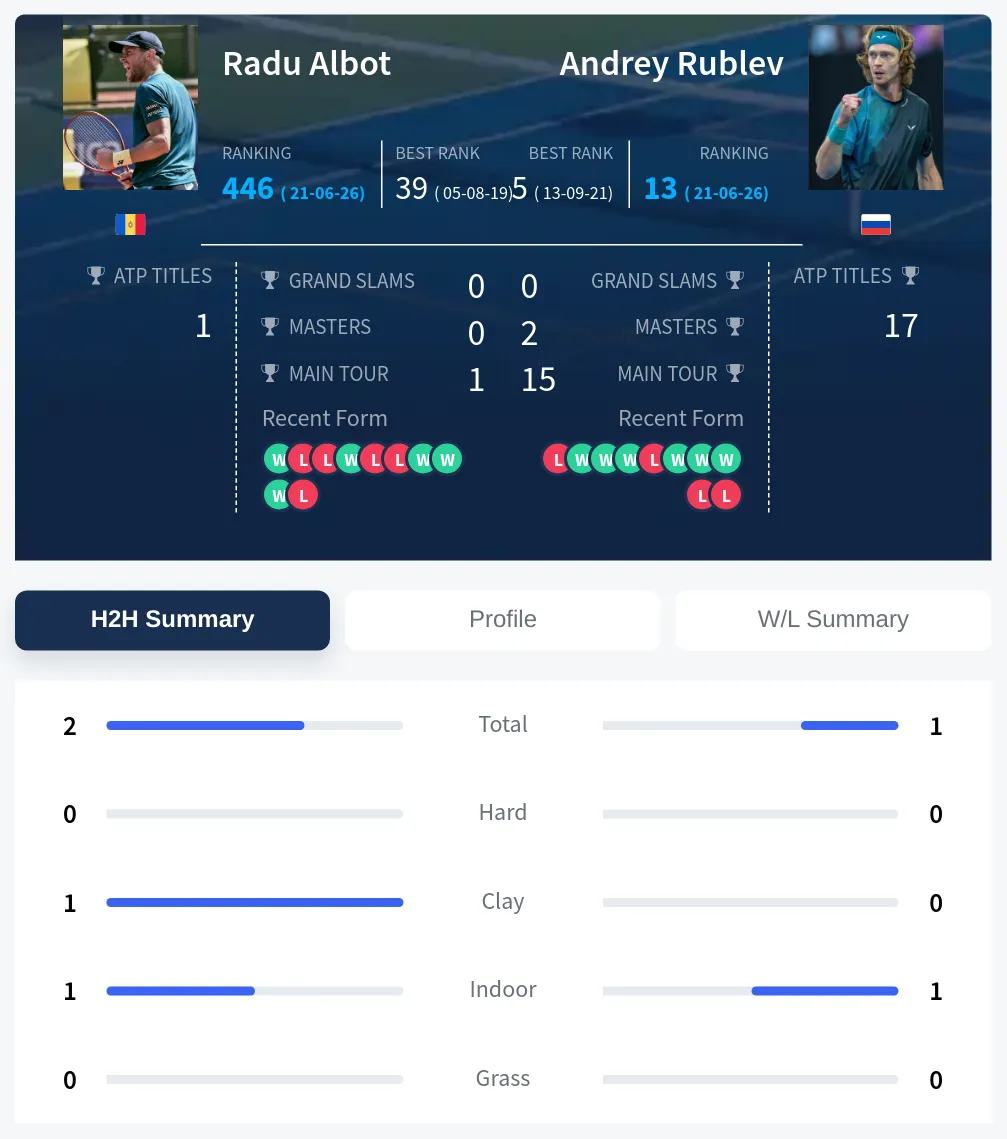Albot Rublev H2h Summary Stats