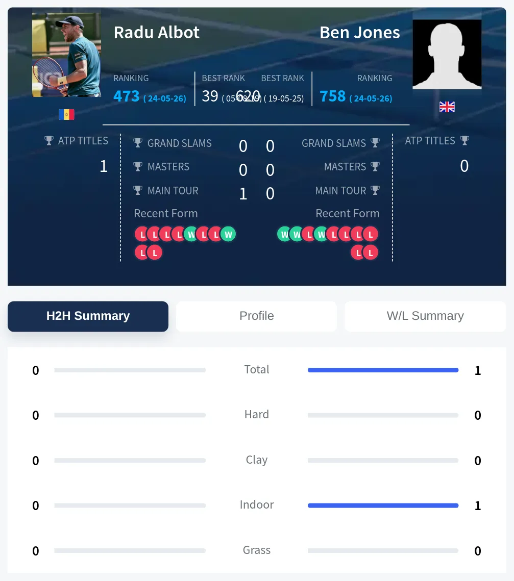 Jones Albot H2h Summary Stats