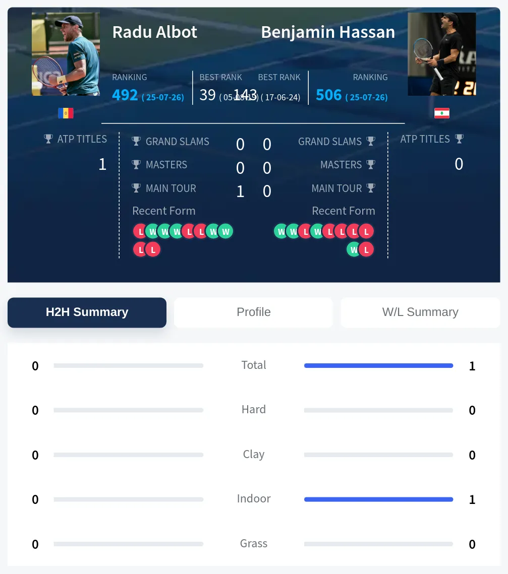 Albot Hassan H2h Summary Stats