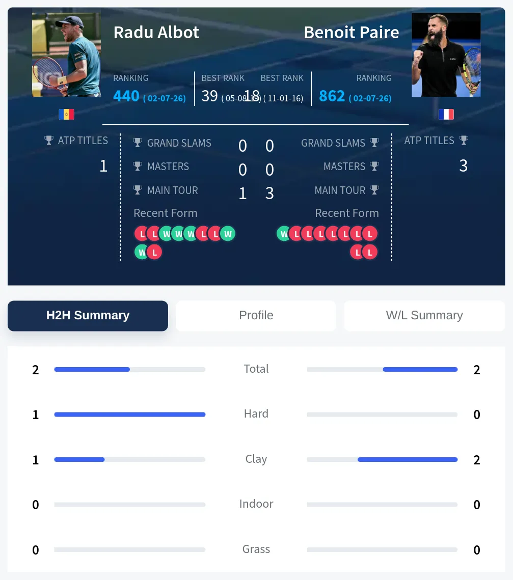 Albot Paire H2h Summary Stats