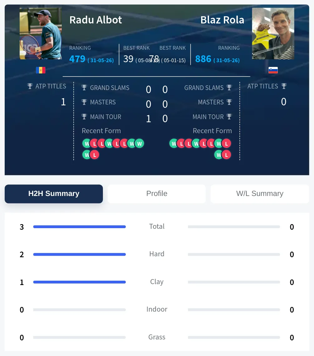 Albot Rola H2h Summary Stats