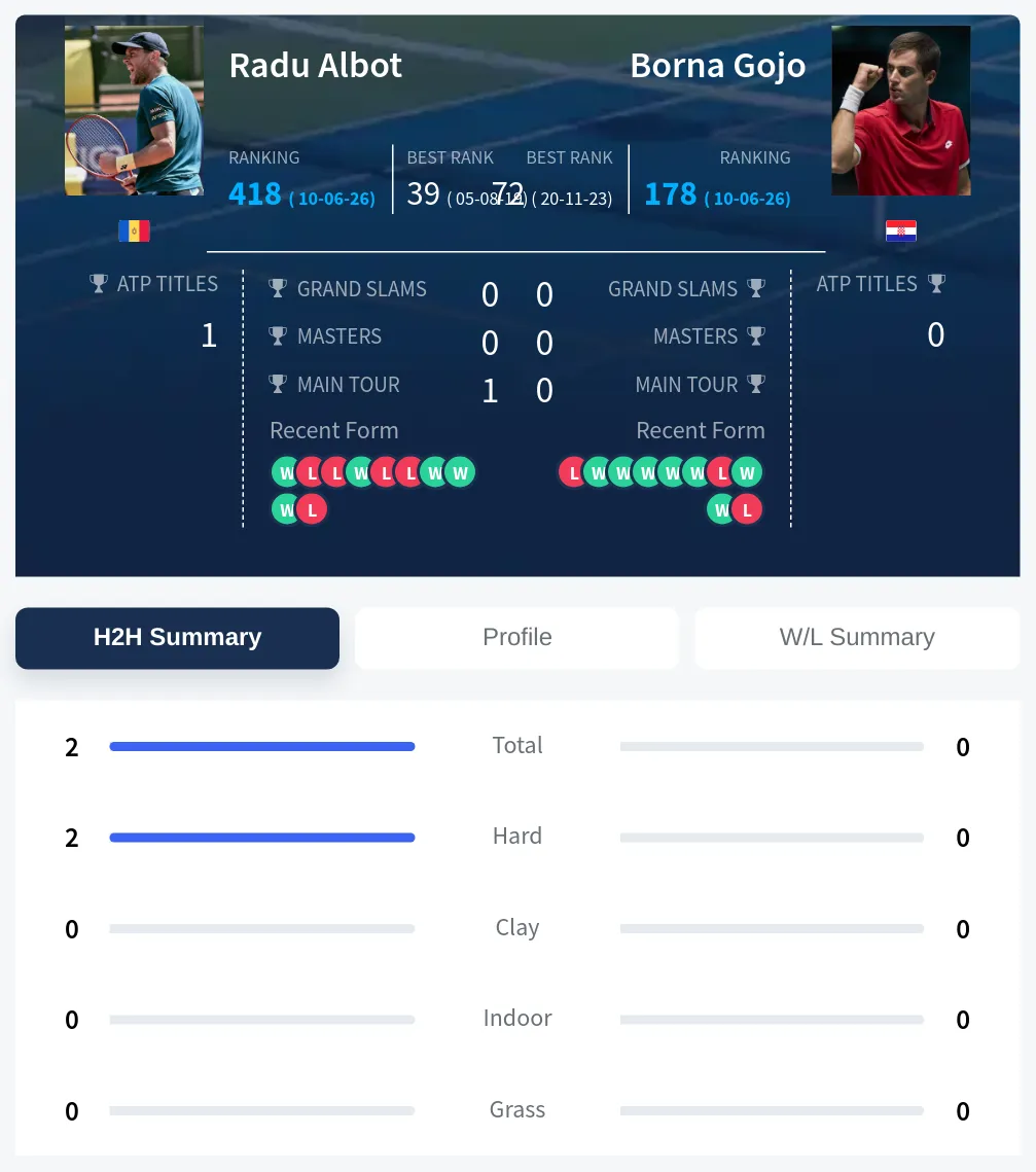 Albot Gojo H2h Summary Stats