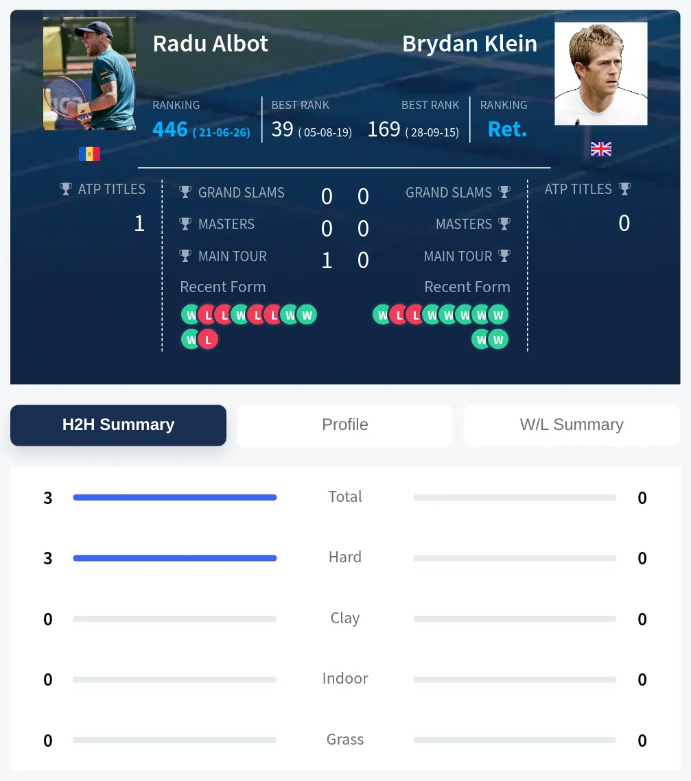 Albot Klein H2h Summary Stats